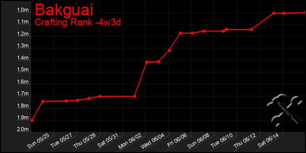 Last 31 Days Graph of Bakguai