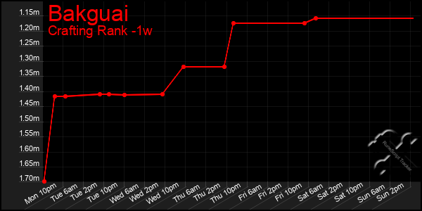 Last 7 Days Graph of Bakguai