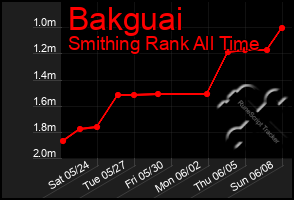 Total Graph of Bakguai