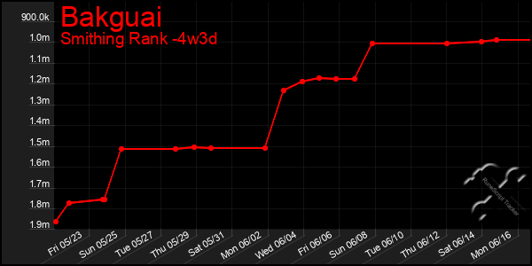 Last 31 Days Graph of Bakguai