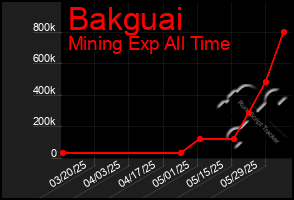 Total Graph of Bakguai