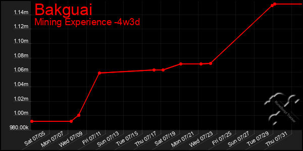 Last 31 Days Graph of Bakguai