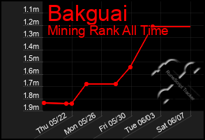 Total Graph of Bakguai