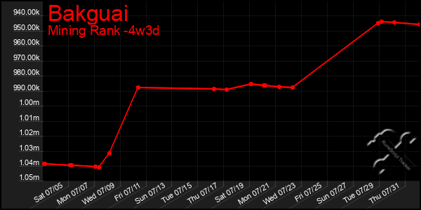 Last 31 Days Graph of Bakguai