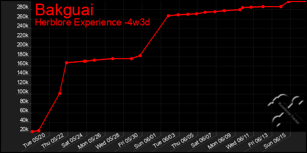 Last 31 Days Graph of Bakguai