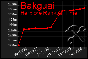 Total Graph of Bakguai