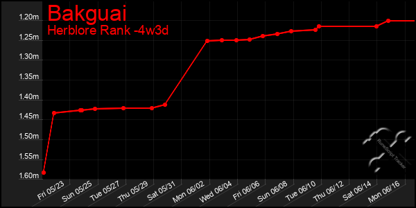 Last 31 Days Graph of Bakguai