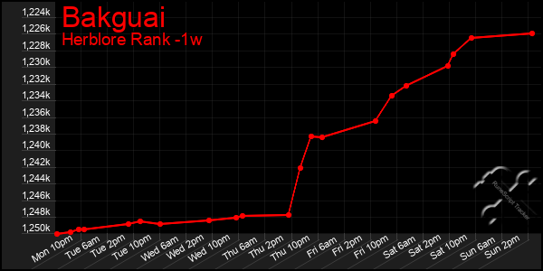 Last 7 Days Graph of Bakguai