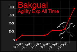Total Graph of Bakguai