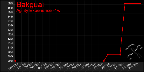 Last 7 Days Graph of Bakguai