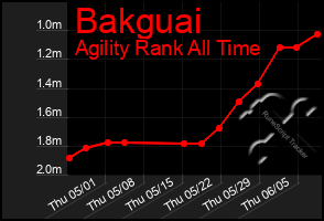 Total Graph of Bakguai