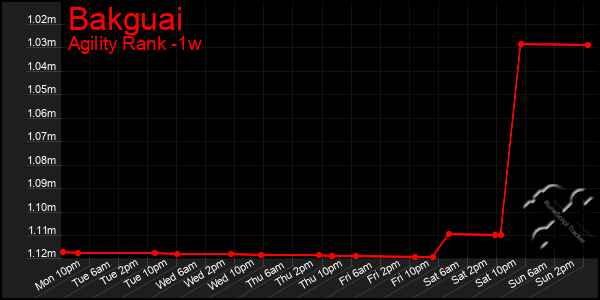 Last 7 Days Graph of Bakguai