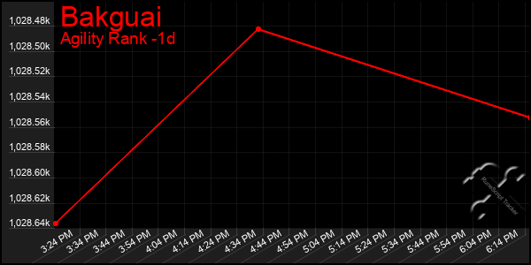 Last 24 Hours Graph of Bakguai