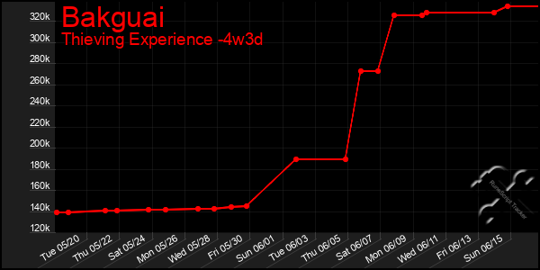 Last 31 Days Graph of Bakguai