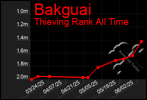 Total Graph of Bakguai
