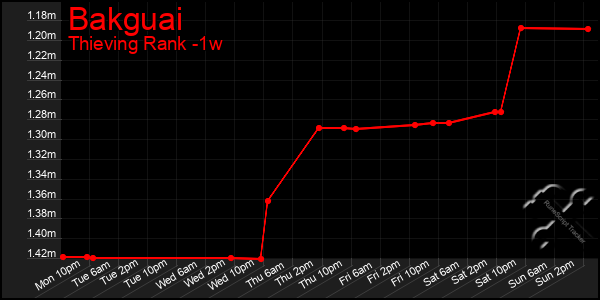 Last 7 Days Graph of Bakguai