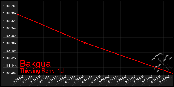 Last 24 Hours Graph of Bakguai