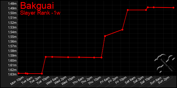 Last 7 Days Graph of Bakguai