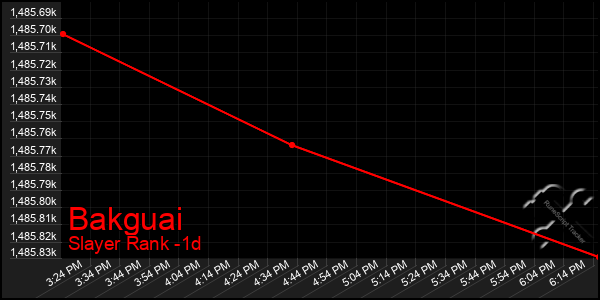 Last 24 Hours Graph of Bakguai