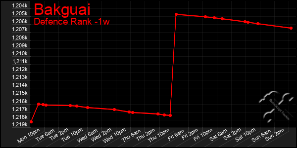 Last 7 Days Graph of Bakguai