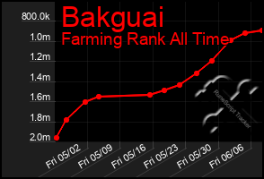 Total Graph of Bakguai