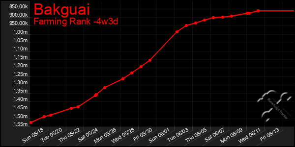 Last 31 Days Graph of Bakguai