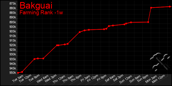 Last 7 Days Graph of Bakguai