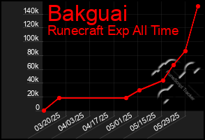 Total Graph of Bakguai