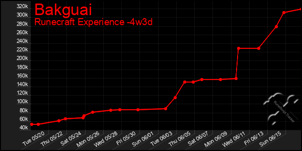 Last 31 Days Graph of Bakguai
