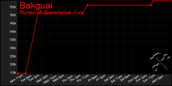 Last 7 Days Graph of Bakguai