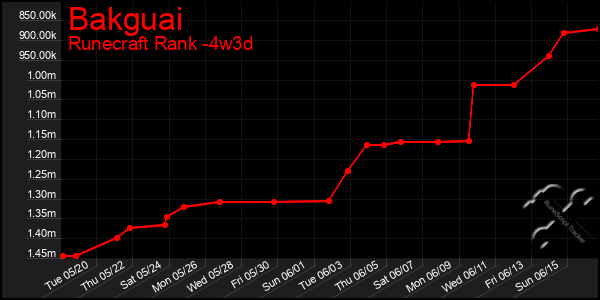 Last 31 Days Graph of Bakguai