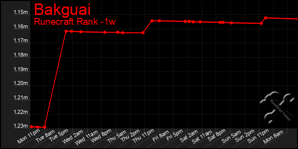 Last 7 Days Graph of Bakguai