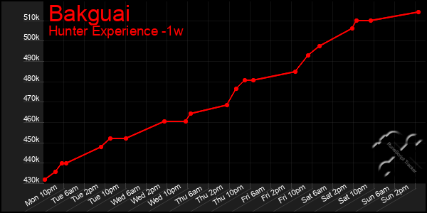 Last 7 Days Graph of Bakguai