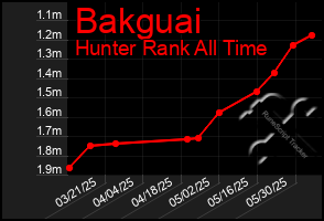 Total Graph of Bakguai