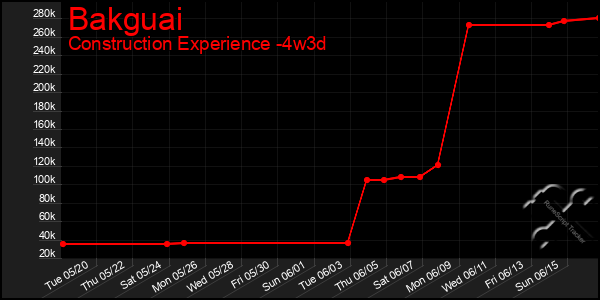 Last 31 Days Graph of Bakguai