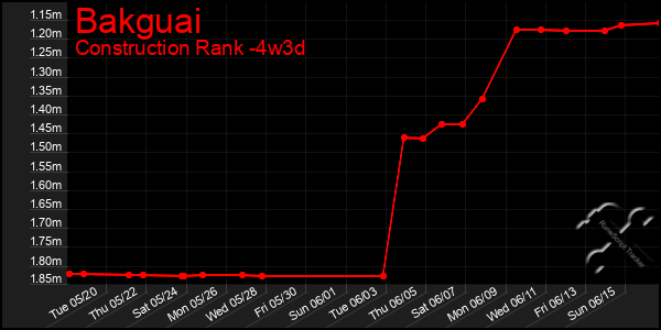 Last 31 Days Graph of Bakguai