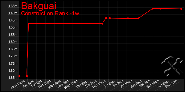 Last 7 Days Graph of Bakguai
