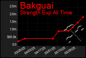Total Graph of Bakguai