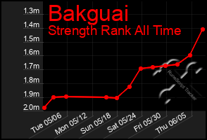Total Graph of Bakguai
