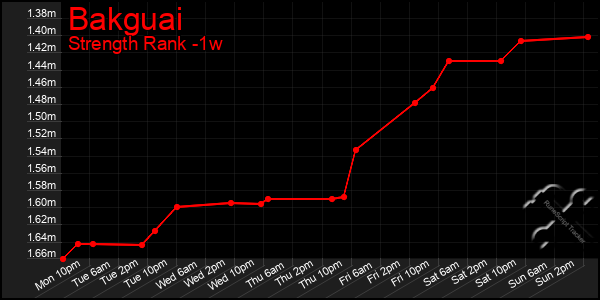 Last 7 Days Graph of Bakguai