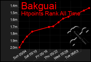 Total Graph of Bakguai
