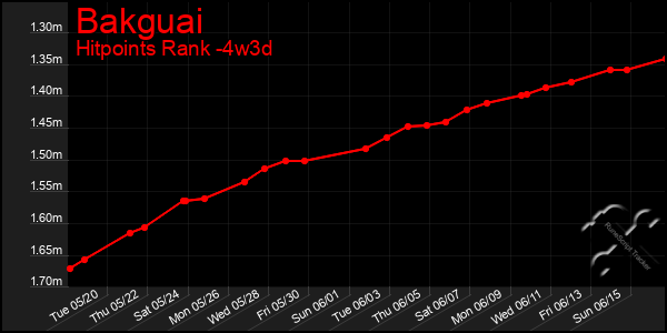 Last 31 Days Graph of Bakguai