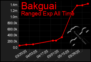 Total Graph of Bakguai