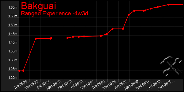 Last 31 Days Graph of Bakguai