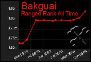 Total Graph of Bakguai