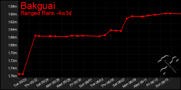 Last 31 Days Graph of Bakguai