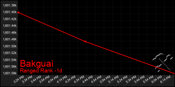 Last 24 Hours Graph of Bakguai