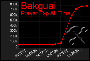 Total Graph of Bakguai