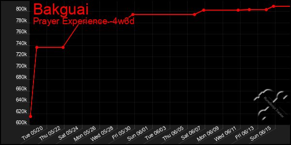 Last 31 Days Graph of Bakguai