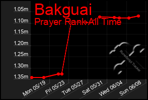 Total Graph of Bakguai